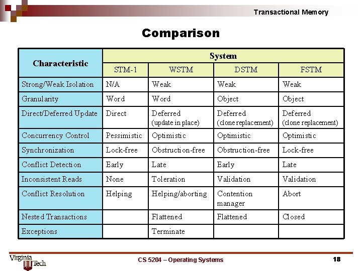 Transactional Memory Comparison Characteristic System STM-1 WSTM DSTM FSTM Strong/Weak Isolation N/A Weak Granularity