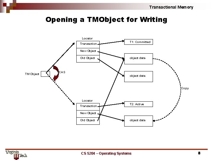 Transactional Memory Opening a TMObject for Writing Locator Transaction T 1: Committed New Object