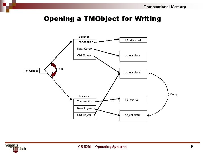 Transactional Memory Opening a TMObject for Writing Locator Transaction T 1: Aborted New Object