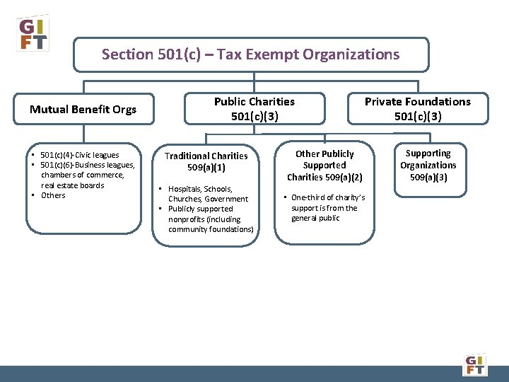 Section 501(c) – Tax Exempt Organizations Mutual Benefit Orgs • 501(c)(4)-Civic leagues • 501(c)(6)-Business
