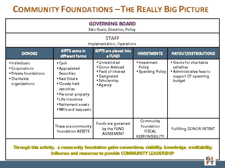 COMMUNITY FOUNDATIONS – THE REALLY BIG PICTURE GOVERNING BOARD Sets Goals, Direction, Policy STAFF