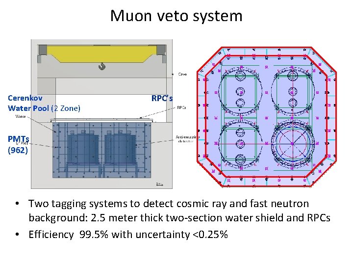 Muon veto system Cerenkov Water Pool (2 Zone) RPC’s PMTs (962) • Two tagging