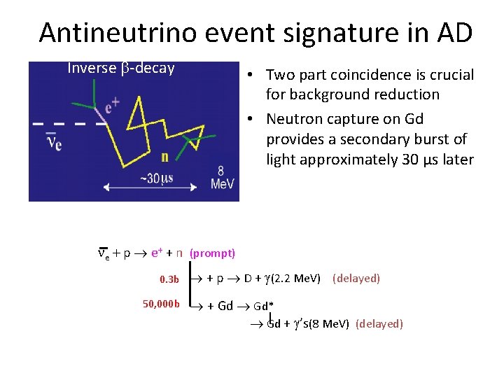 Antineutrino event signature in AD Inverse b-decay • Two part coincidence is crucial for