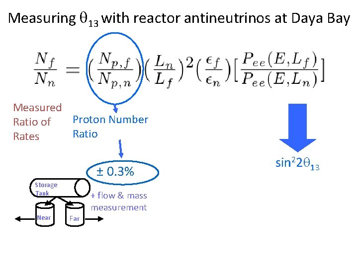 Measuring 13 with reactor antineutrinos at Daya Bay Measured Proton Number Ratio of Ratio