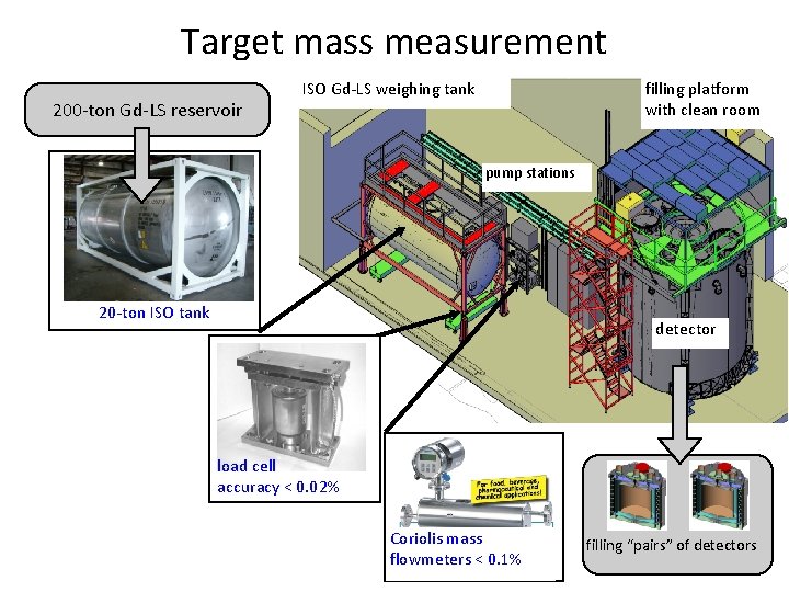 Target mass measurement 200 -ton Gd-LS reservoir ISO Gd-LS weighing tank filling platform with
