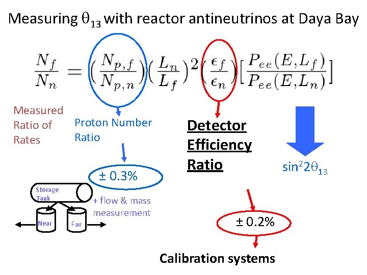 Measuring 13 with reactor antineutrinos at Daya Bay Measured Proton Number Ratio of Ratio