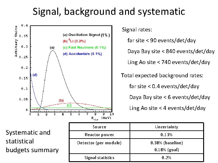 Signal, background and systematic Signal rates: (1%) far site < 90 events/det/day Daya Bay