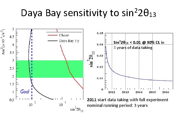 Daya Bay sensitivity to sin 22θ 13 Sin 22θ 13 < 0. 01 @