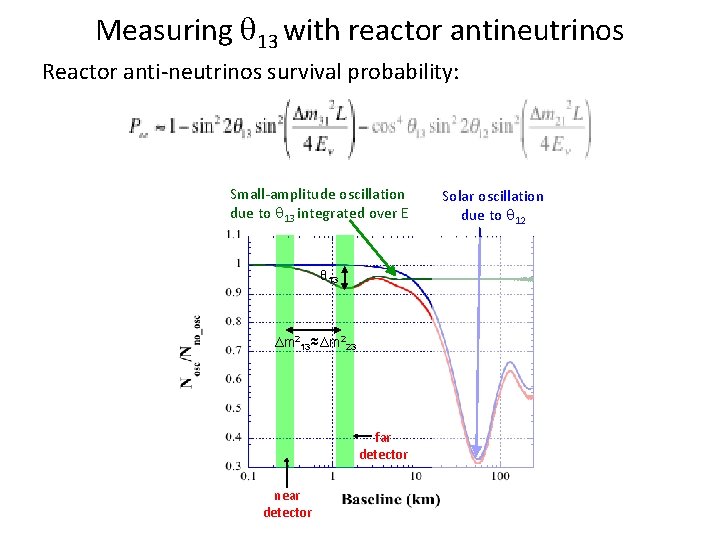 Measuring 13 with reactor antineutrinos Reactor anti-neutrinos survival probability: Small-amplitude oscillation due to 13