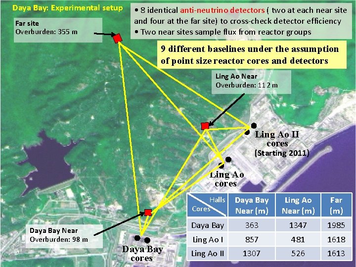 Daya Bay: Experimental setup Far site Overburden: 355 m • 8 identical anti-neutrino detectors
