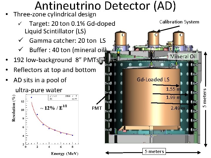 Antineutrino Detector (AD) ~ 12% / E 1/2 Calibration System Mineral Oil LS Gd-Loaded