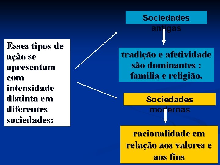 Sociedades antigas Esses tipos de ação se apresentam com intensidade distinta em diferentes sociedades: