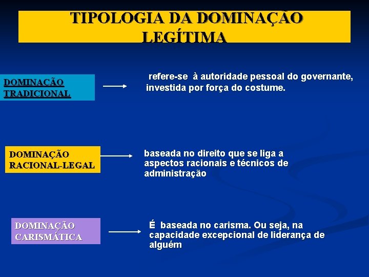 TIPOLOGIA DA DOMINAÇÃO LEGÍTIMA DOMINAÇÃO TRADICIONAL DOMINAÇÃO RACIONAL-LEGAL DOMINAÇÃO CARISMÁTICA refere-se à autoridade pessoal