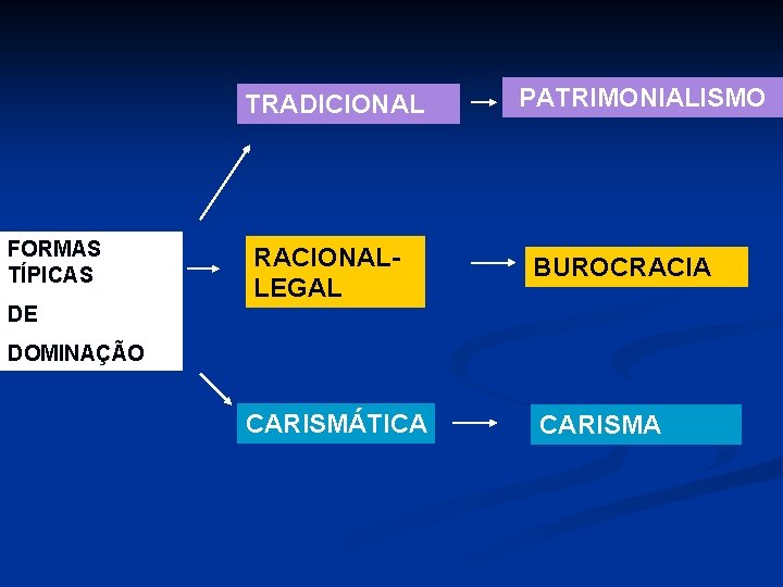 TRADICIONAL FORMAS TÍPICAS DE RACIONALLEGAL PATRIMONIALISMO BUROCRACIA DOMINAÇÃO CARISMÁTICA CARISMA 