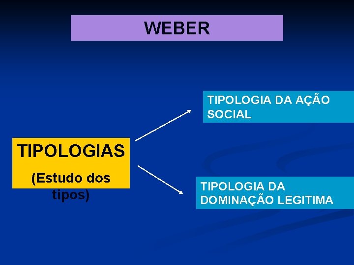 WEBER TIPOLOGIA DA AÇÃO SOCIAL TIPOLOGIAS (Estudo dos tipos) TIPOLOGIA DA DOMINAÇÃO LEGITIMA 
