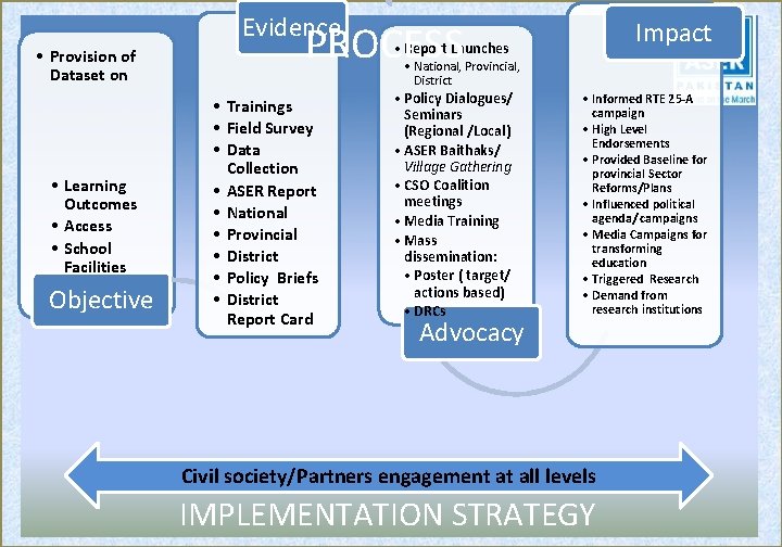 Evidence • Provision of Dataset on • Learning Outcomes • Access • School Facilities