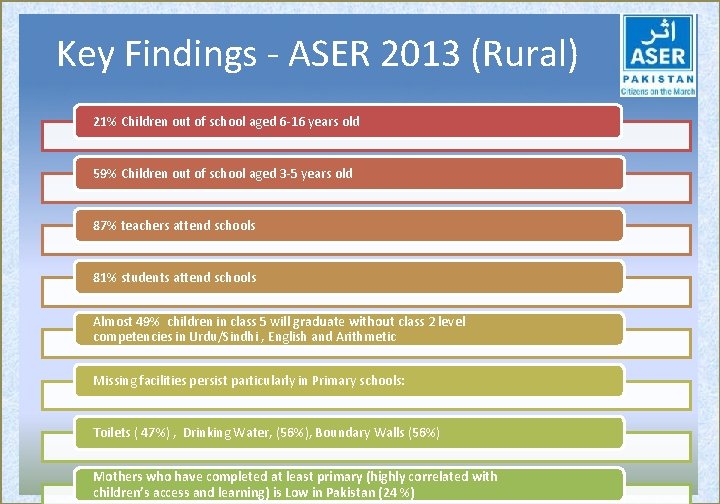 Key Findings - ASER 2013 (Rural) 21% Children out of school aged 6 -16