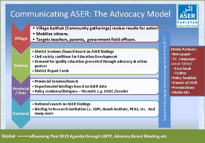 Village District • Village baithak (Community gatherings) review results for action • Mobilize citizens.