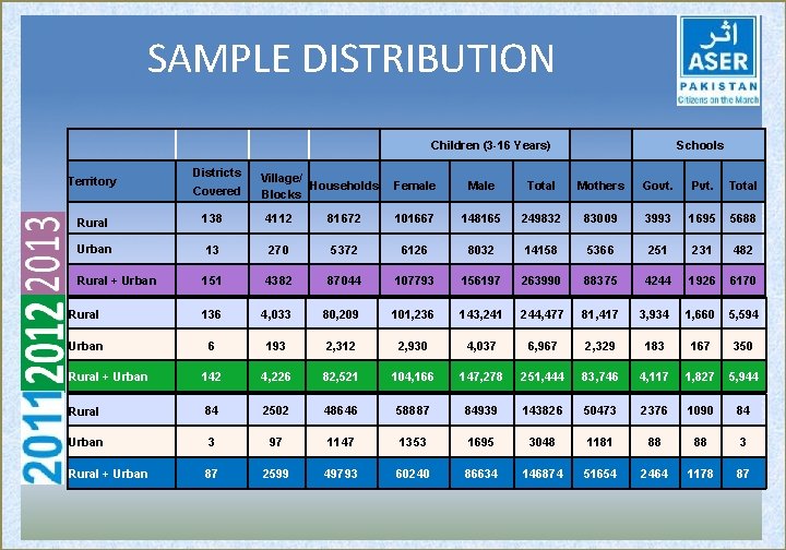 SAMPLE DISTRIBUTION Children (3 -16 Years) Territory Districts Covered Village/ Households Blocks Schools Female