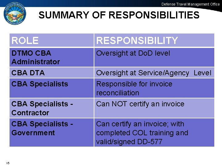 Defense Travel Management Office SUMMARY OF RESPONSIBILITIES 15 15 ROLE RESPONSIBILITY DTMO CBA Administrator