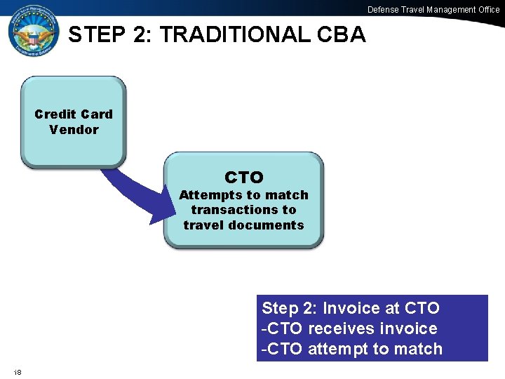 Defense Travel Management Office STEP 2: TRADITIONAL CBA Credit Card Vendor CTO Attempts to