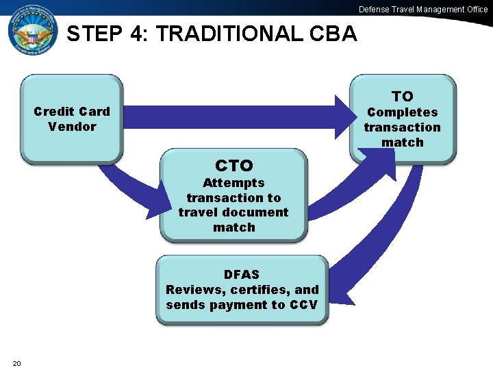 Defense Travel Management Office STEP 4: TRADITIONAL CBA TO Credit Card Vendor Completes transaction