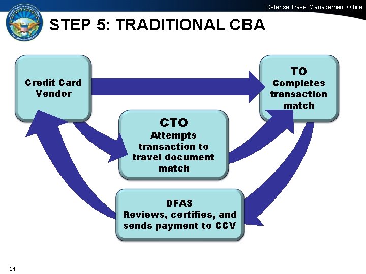 Defense Travel Management Office STEP 5: TRADITIONAL CBA TO Credit Card Vendor Completes transaction