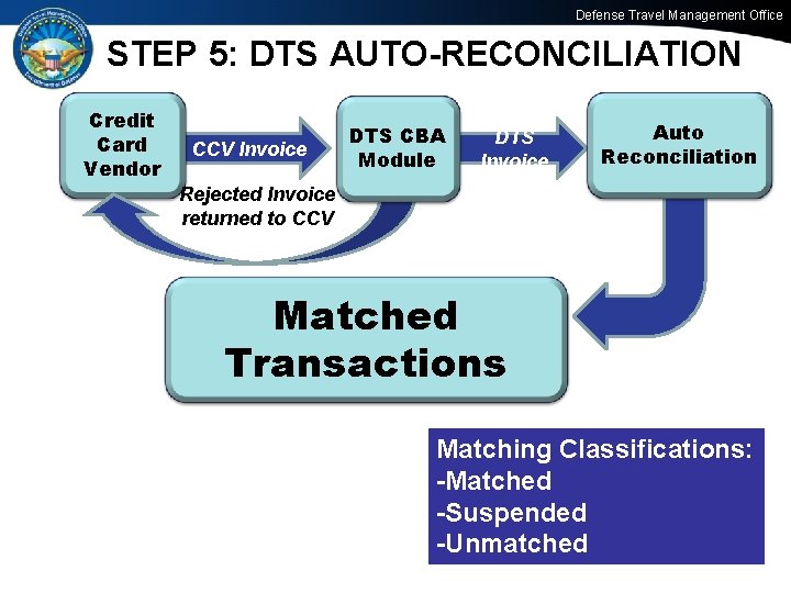 Defense Travel Management Office STEP 5: DTS AUTO-RECONCILIATION Credit Card Vendor CCV Invoice DTS