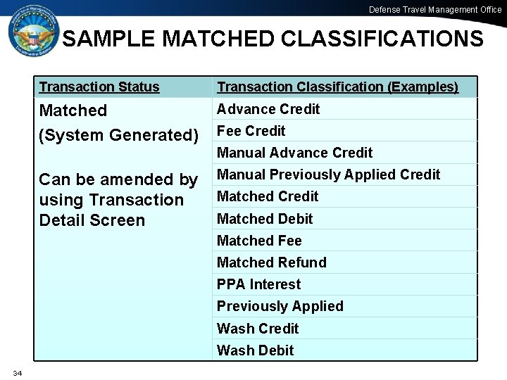Defense Travel Management Office SAMPLE MATCHED CLASSIFICATIONS Transaction Status Transaction Classification (Examples) Matched (System