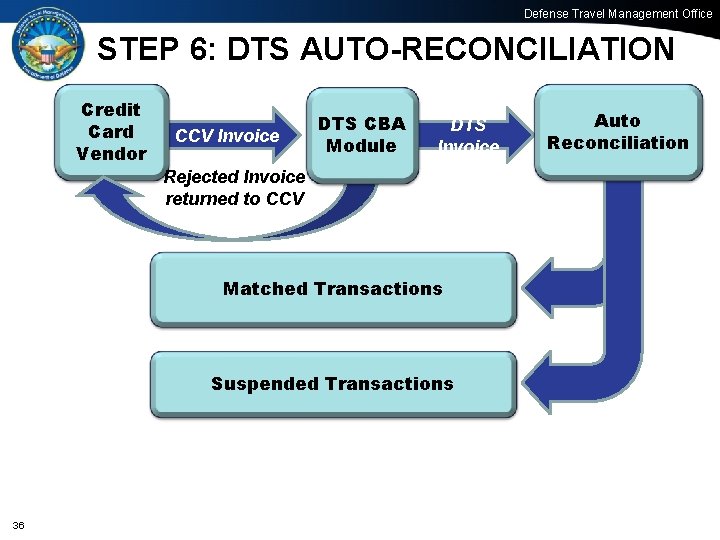 Defense Travel Management Office STEP 6: DTS AUTO-RECONCILIATION Credit Card Vendor CCV Invoice DTS