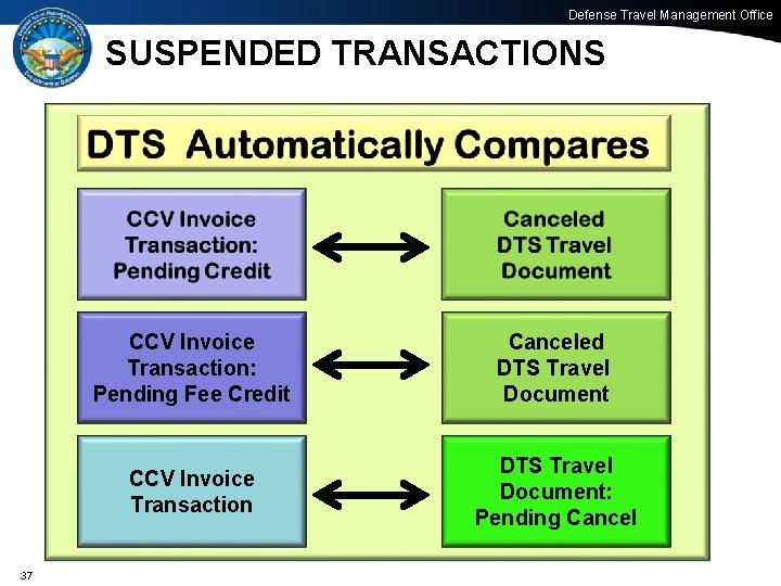 Defense Travel Management Office SUSPENDED TRANSACTIONS 37 37 CCV Invoice Transaction: Pending Fee Credit