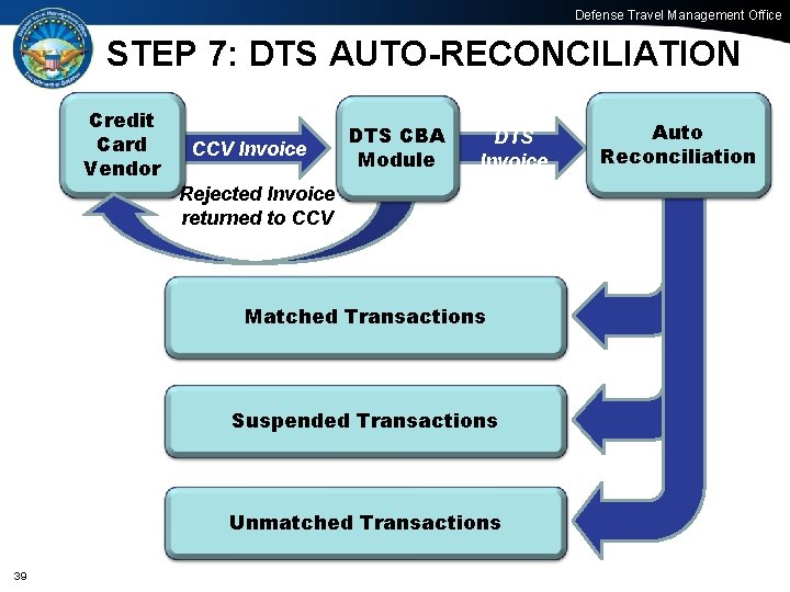 Defense Travel Management Office STEP 7: DTS AUTO-RECONCILIATION Credit Card Vendor CCV Invoice DTS