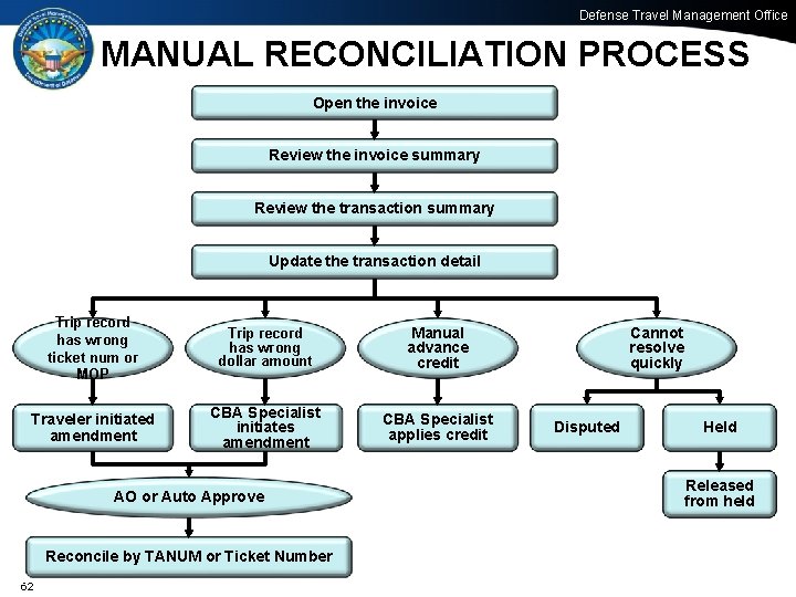 Defense Travel Management Office MANUAL RECONCILIATION PROCESS Open the invoice Review the invoice summary