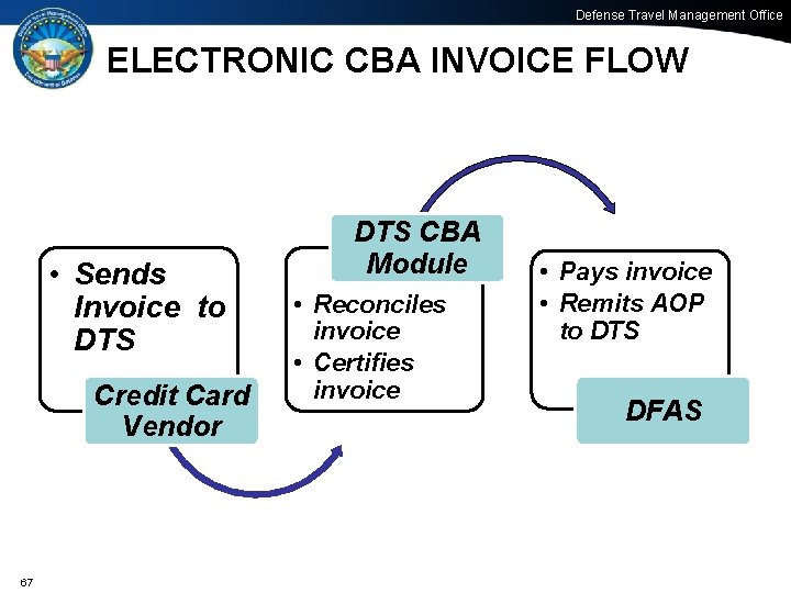 Defense Travel Management Office ELECTRONIC CBA INVOICE FLOW • Sends Invoice to DTS Credit