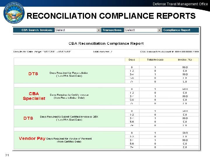 Defense Travel Management Office RECONCILIATION COMPLIANCE REPORTS 71 71 Office of the Under Secretary