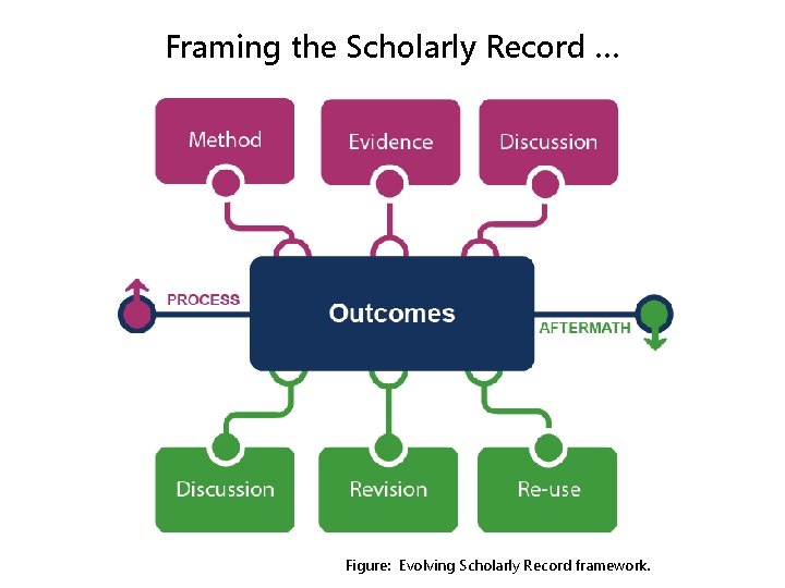 Framing the Scholarly Record … Figure: Evolving Scholarly Record framework. 