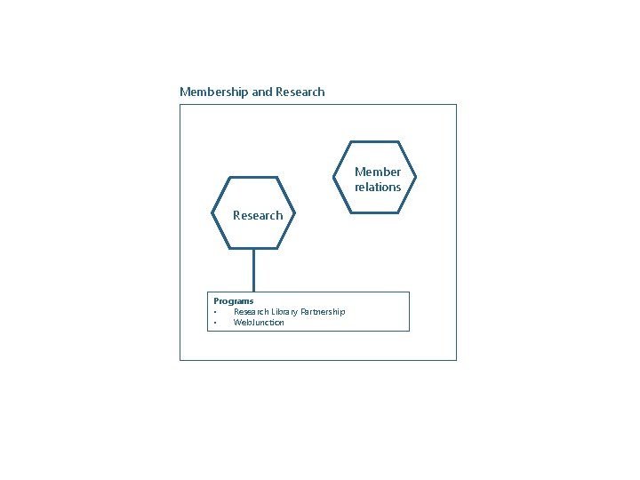 Membership and Research Member relations Research Programs • Research Library Partnership • Web. Junction