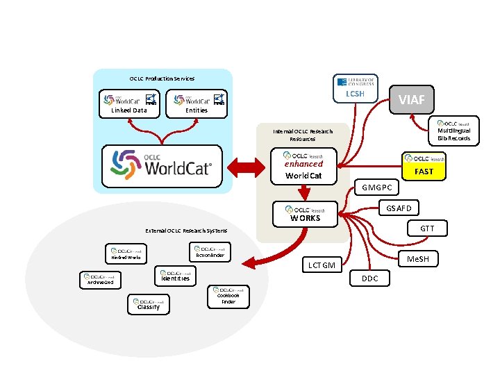 OCLC Production Services LCSH Linked Data VIAF Entities Multilingual Bib Records Internal OCLC Research