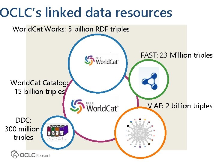 OCLC’s linked data resources World. Cat Works: 5 billion RDF triples FAST: 23 Million