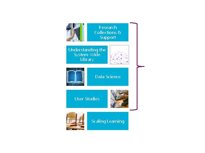 Research Collections & Support Understanding the System-Wide Library Data Science User Studies Scaling Learning