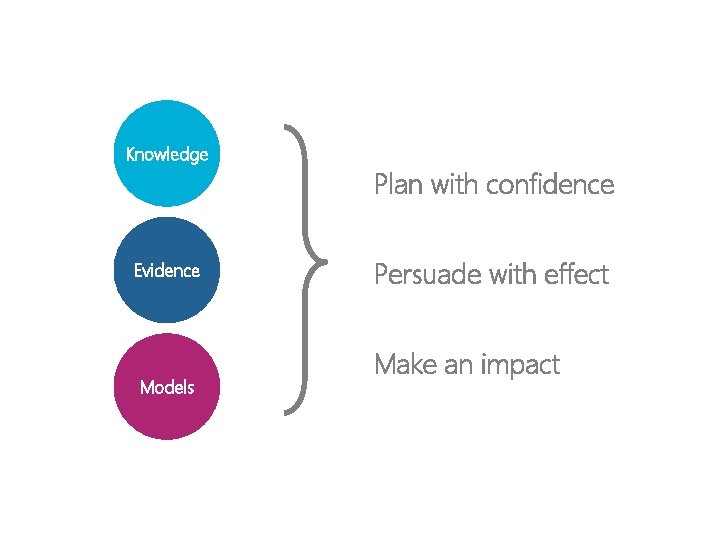 Knowledge Evidence Models Plan with confidence Persuade with effect Make an impact 