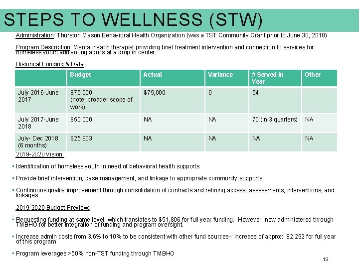 STEPS TO WELLNESS (STW) Administration: Thurston Mason Behavioral Health Organization (was a TST Community