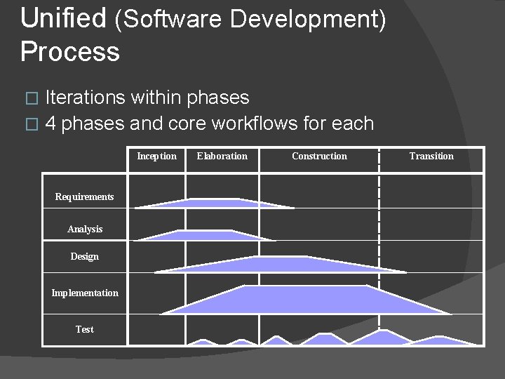 Unified (Software Development) Process Iterations within phases � 4 phases and core workflows for