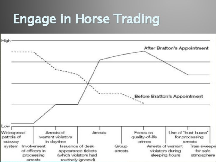 Engage in Horse Trading 