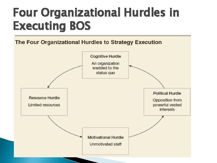 Four Organizational Hurdles in Executing BOS �Cognitive �Limited Resources �Motivation �Politics 