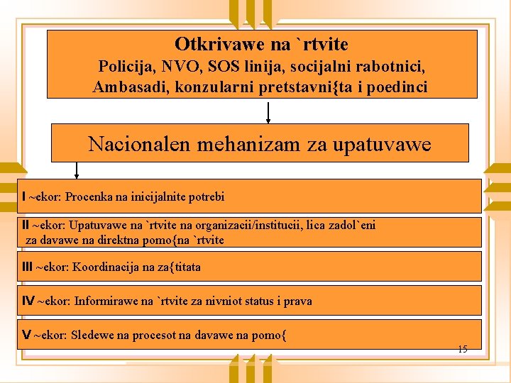 Otkrivawe na `rtvite Policija, NVO, SOS linija, socijalni rabotnici, Ambasadi, konzularni pretstavni{ta i poedinci