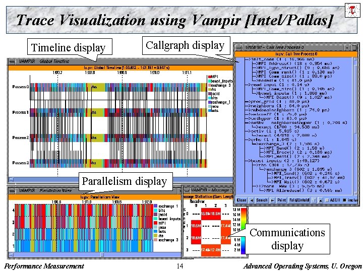 Trace Visualization using Vampir [Intel/Pallas] Timeline display Callgraph display Parallelism display Communications display Performance