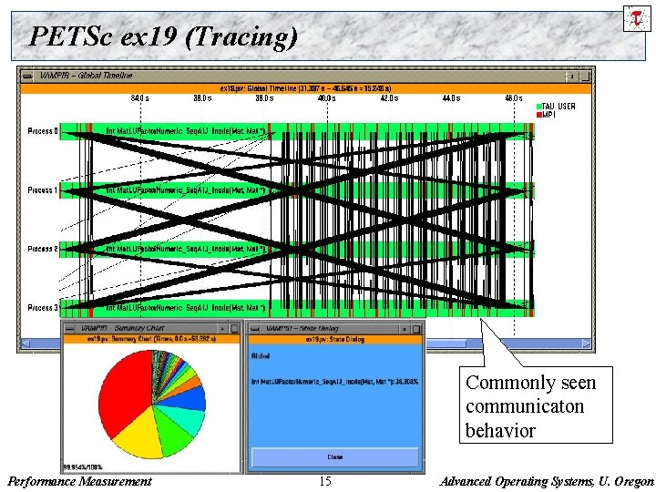 PETSc ex 19 (Tracing) Commonly seen communicaton behavior Performance Measurement 15 Advanced Operating Systems,