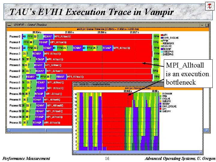 TAU’s EVH 1 Execution Trace in Vampir MPI_Alltoall is an execution bottleneck Performance Measurement