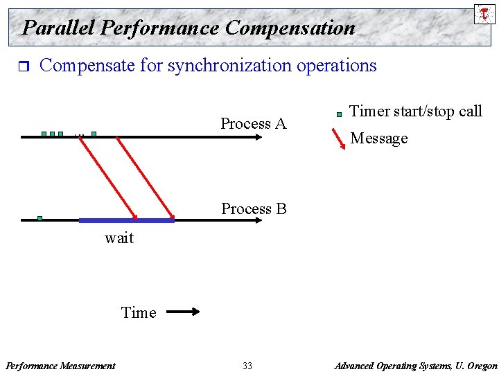 Parallel Performance Compensation r Compensate for synchronization operations Process A Timer start/stop call Message